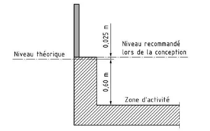 Déchèterie - Normes : Niveau hauteur recommandée
